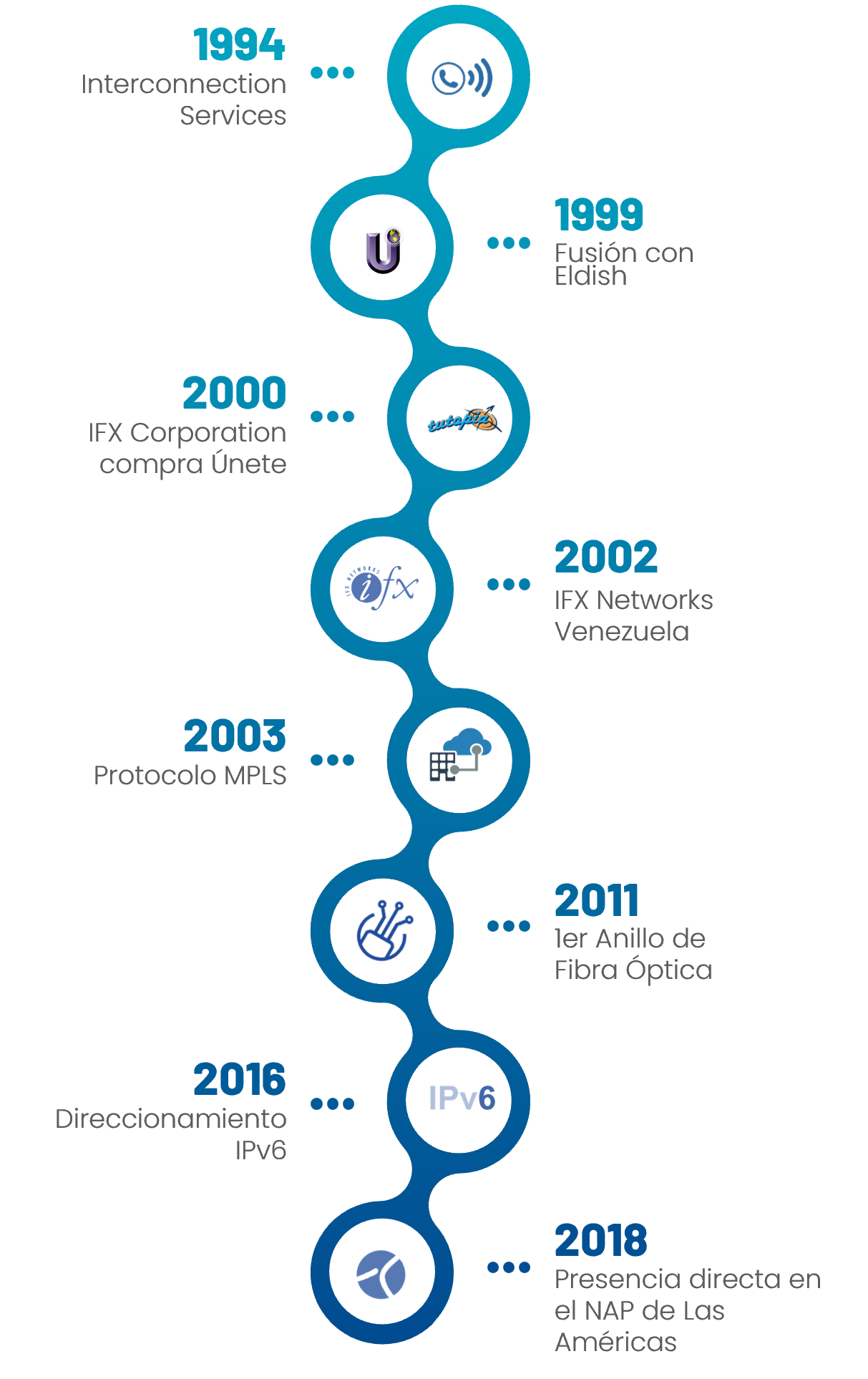 Infografía de la trayectoria de IFX Networks